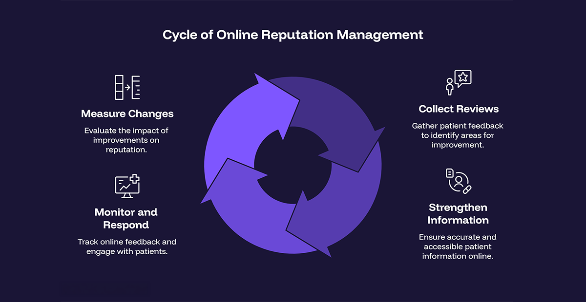 Boosting Medical Online Reputation Management
